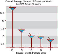 Alcohol GPA Graph